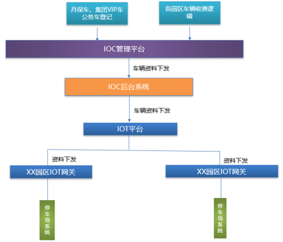 IOT平臺(tái)車(chē)輛登記